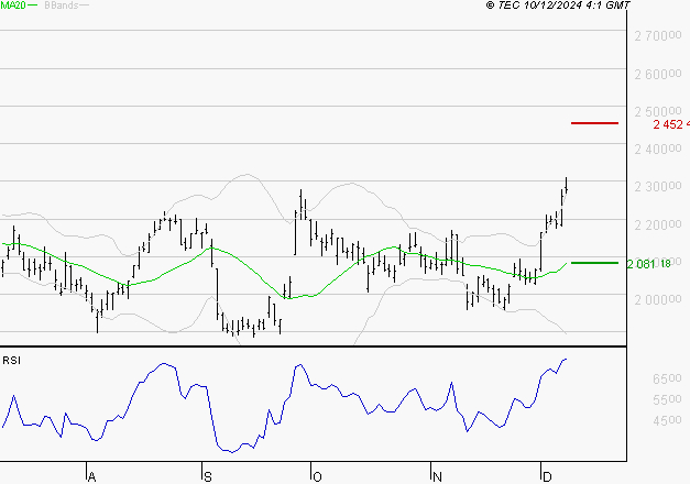 HERMES INTERNATIONAL : Les résistances sont proches