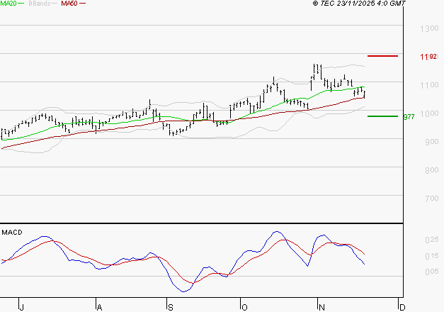 AYVENS : Une consolidation vers les supports est probable