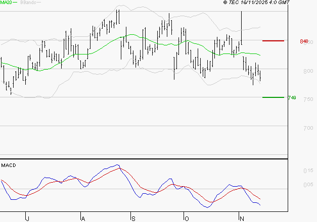 BENETEAU : Sous les résistances, une consolidation est probable