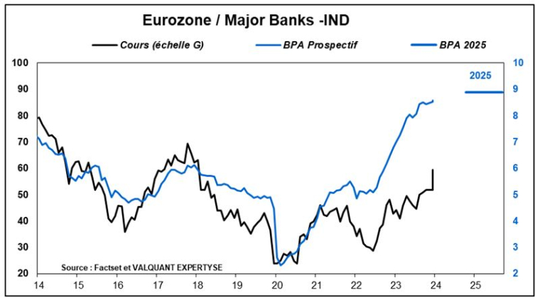 Source : Factset et Phiadvisor Valquant