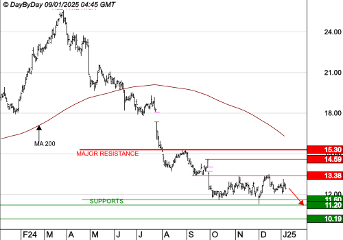 STELLANTIS (Paris) : La tendance de fond est clairement orientée à la baisse