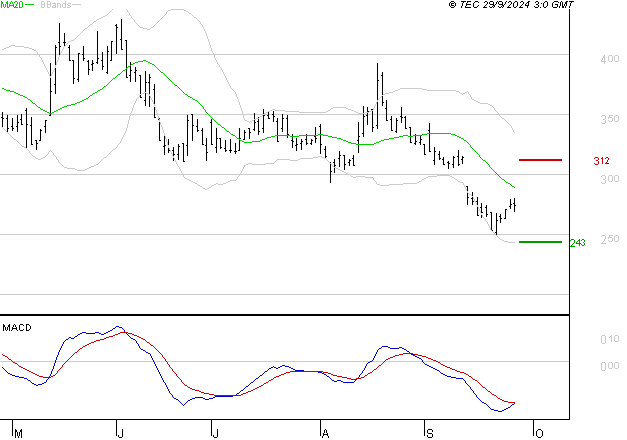 VALNEVA SE : Sous les résistances, une consolidation est probable