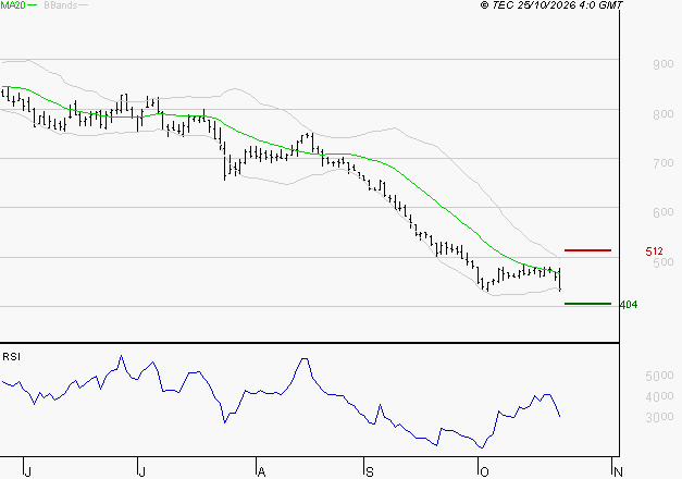 NEXITY : Surveiller les supports pour un rebond