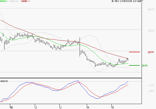 DASSAULT SYSTEMES SA : Peu de risque à moyen terme