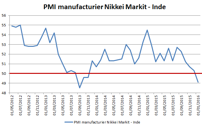Evolution de l'indice indien PMI manufacturier Nikkei Markit depuis la mi-2012. Sous 50 points, l'activité industrielle se contracte.