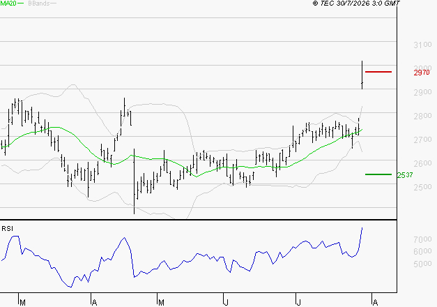 BUREAU VERITAS : Risque de correction sous les résistances