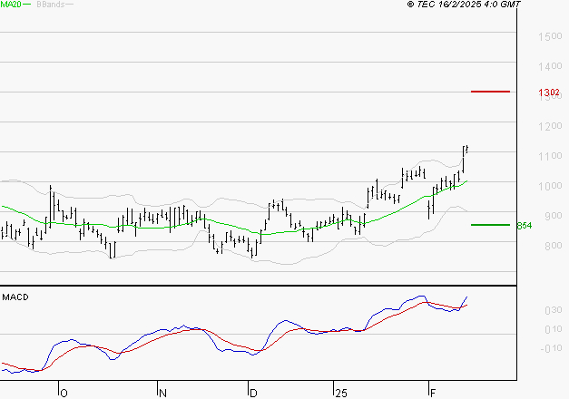 FORVIA SE : Les signaux haussiers sont intacts