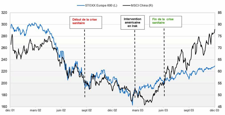 Evolution des cours de décembre 2001 à décembre 2003. (source : Factset et Valquant )Expertyse)