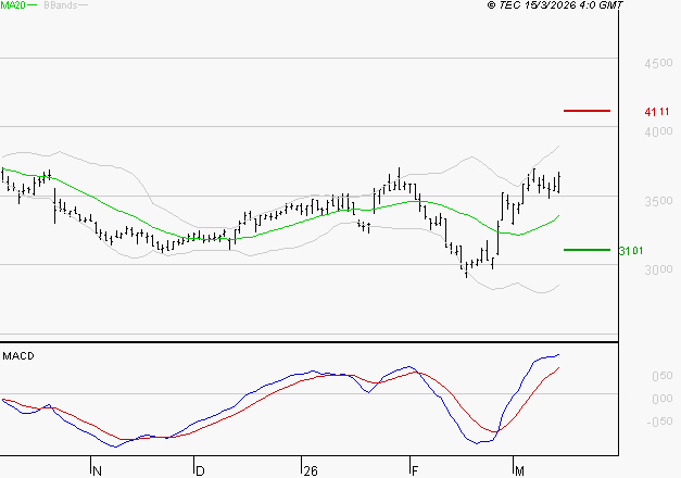 IPSOS : Les signaux haussiers sont intacts