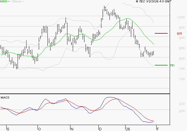STELLANTIS (Milan) : La tendance baissière peut reprendre