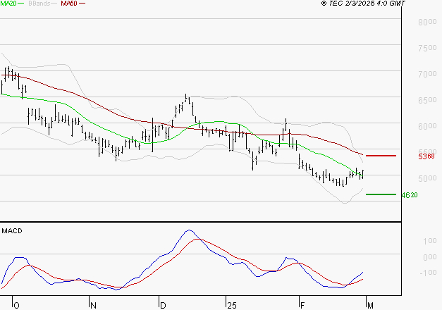 REMY COINTREAU : Attendre un test du support