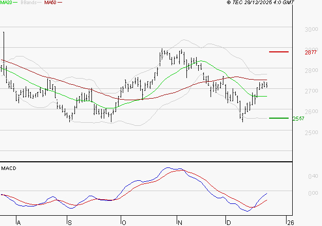 BUREAU VERITAS : Peu de risque à moyen terme
