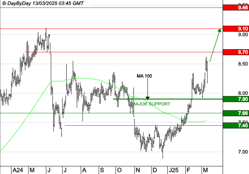 TELEVISION FRANCAISE (T.F.1) : La tendance est haussière