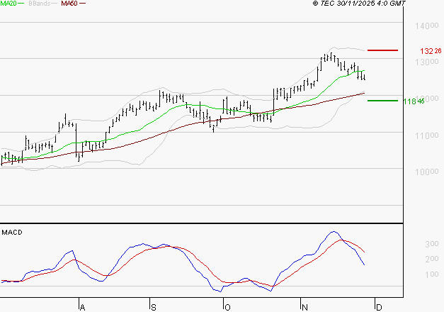 IPSEN : Une consolidation vers les supports est probable