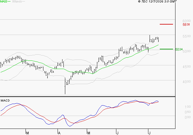 SODEXO SA : Les signaux haussiers sont intacts