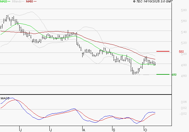BOLLORE : Attendre un test du support