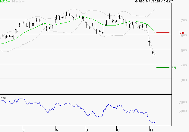 X-FAB : Baissier mais survendu