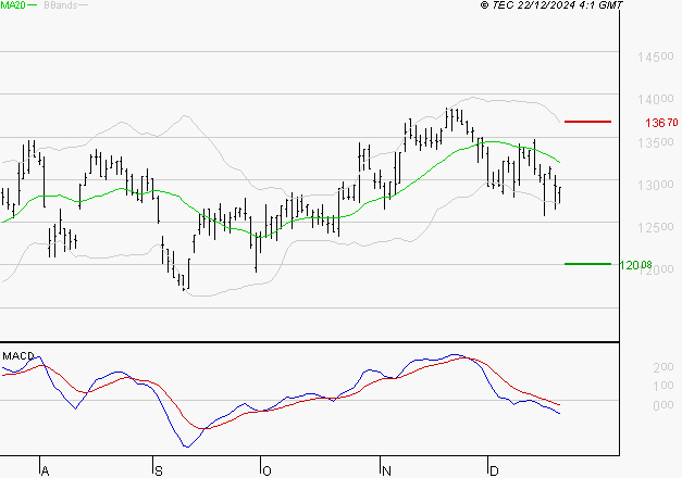 GAZTRANSPORT ET TECHNIGAZ : Sous les résistances, une consolidation est probable