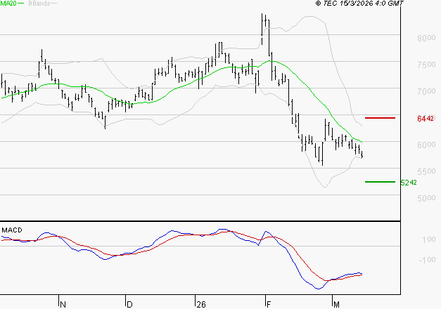 ALTEN : Retour possible sur les supports