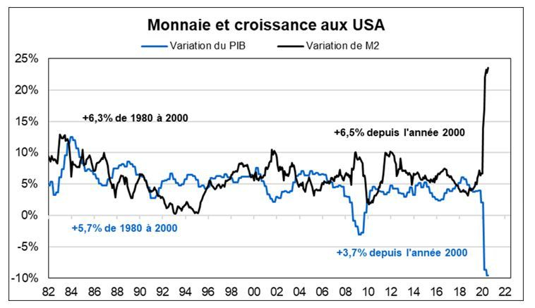 Monnaie et croissance aux Etats-Unis. (Source : FACTSET et VALQUANT EXPERTYSE)