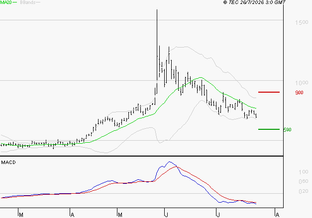 X-FAB : Sous les résistances, une consolidation est probable