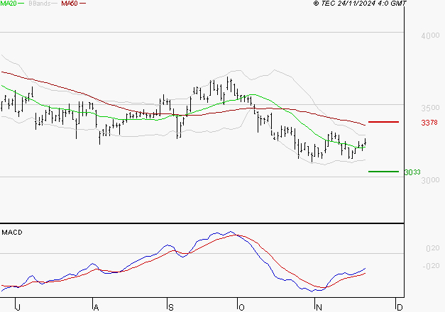 DASSAULT SYSTEMES SA : Attendre un test du support