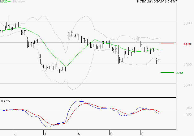 INTERPARFUMS SA : Sous les résistances, une consolidation est probable