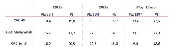 Valorisation des indices. (Source : InFront, valeurs médianes)