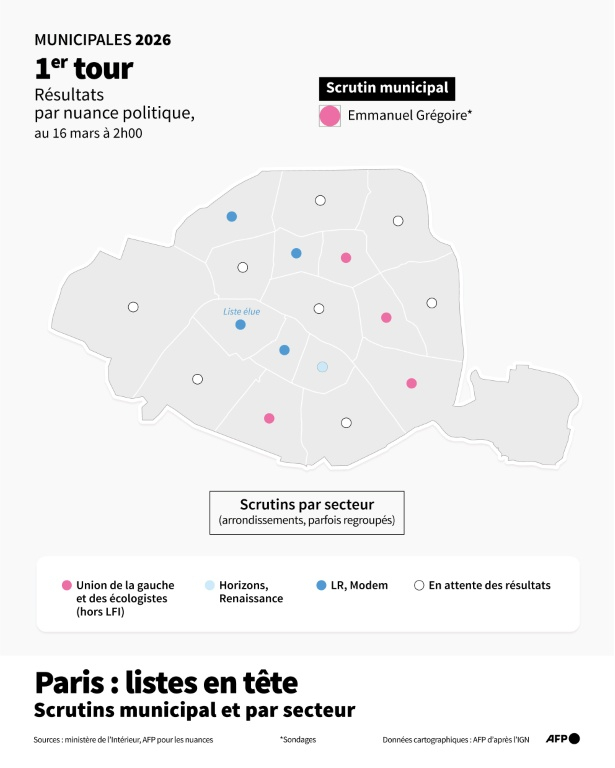 Carte de Paris montrant la nuance politique des listes en tête au 1er tour des municipales 2026 dans chaque secteur, selon les données du ministère de l'Intérieur et de la mairie de Paris ( AFP / Nalini LEPETIT-CHELLA )