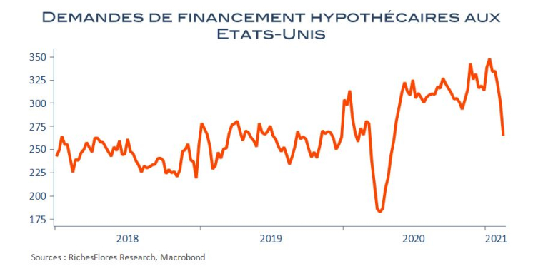 (sources : Riches Flores Research, Macrobond)