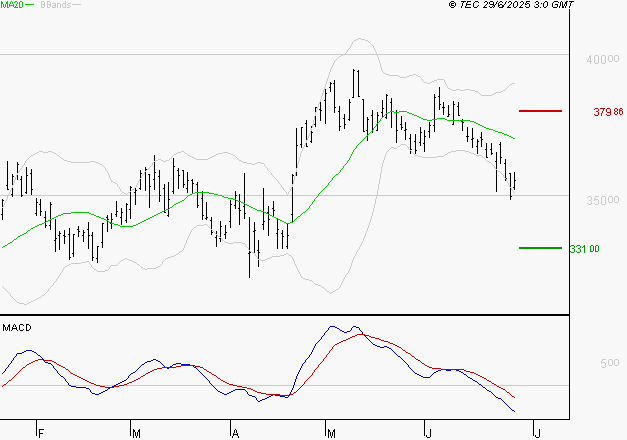 L'OREAL : Sous les résistances, une consolidation est probable