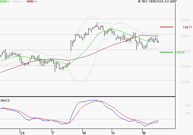 AIR LIQUIDE : Attendre un test du support