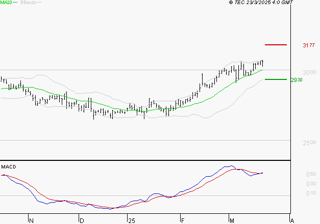 KLEPIERRE : Le mouvement reste haussier