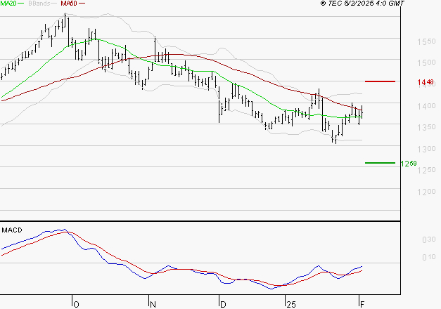 CARREFOUR SA : L'analyse ne suggère pas de baisse à moyen terme