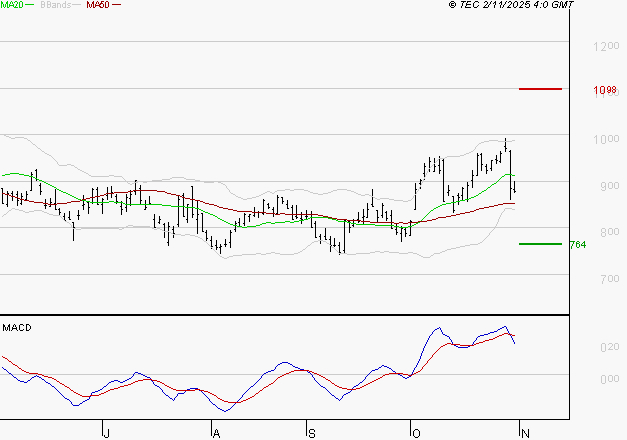 STELLANTIS (Milan) : Une consolidation vers les supports est probable
