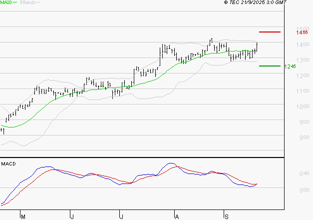OPMOBILITY : Les signaux haussiers sont intacts