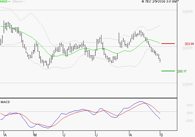 DASSAULT AVIATION : Sous les résistances, une consolidation est probable