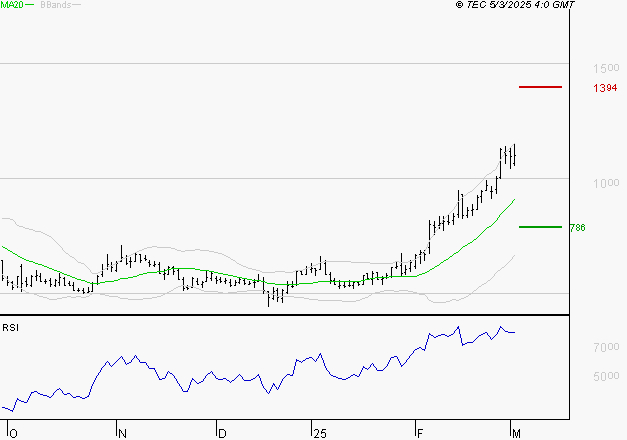 EMEIS : Risque de correction sous les résistances