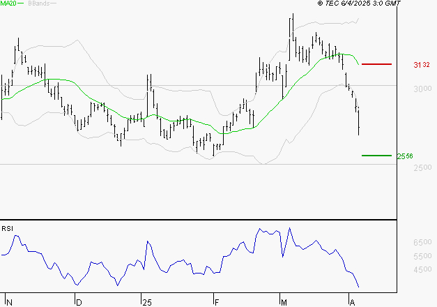 IMERYS : Baissier mais survendu