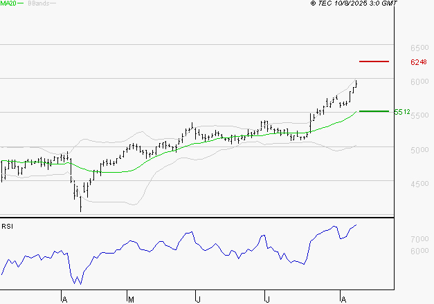 COVIVIO : Risque de correction sous les résistances