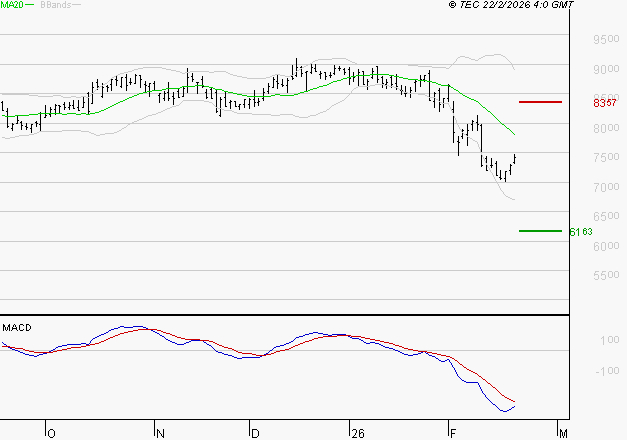 PUBLICIS GROUPE : La tendance baissière peut reprendre