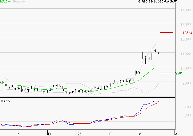 EIFFAGE : Les signaux haussiers sont intacts