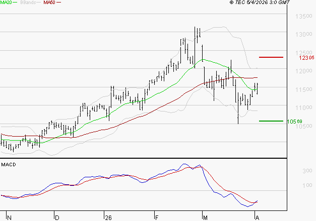 ALTAREA : Peu de risque à moyen terme