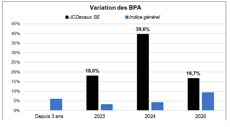 Source :Factset et Phiadvisor Valquant