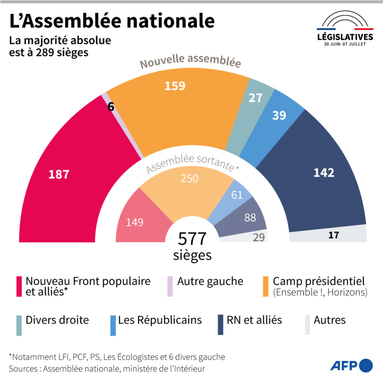 Nombre de sièges obtenus par chaque nuance après le 2nd tour des élections législatives de juin 2024, selon les résultats complets du ministère de l'Intérieur et comparaison avec l'Assemblée sortante ( AFP / Paz PIZARRO )
