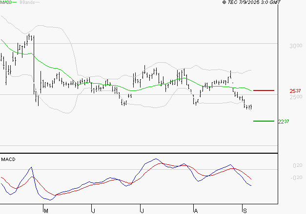 EDENRED : Sous les résistances, une consolidation est probable