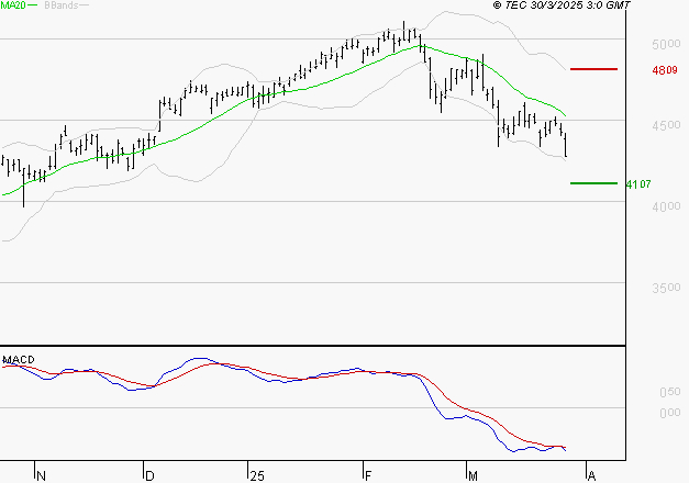 ACCOR SA : La tendance baissière peut reprendre
