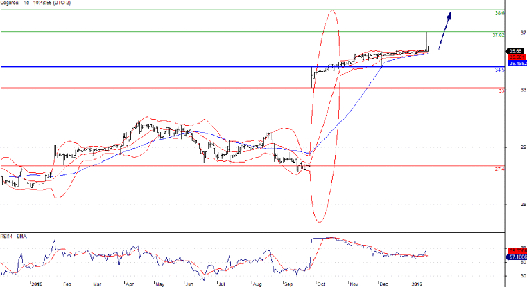 L'analyse technique de Cegereal. (© Trading Central)