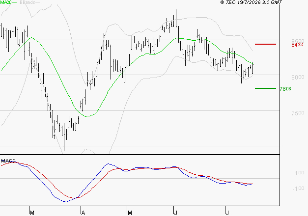 WENDEL : Attendre un test du support