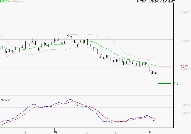 FAURECIA : Sous les résistances, une consolidation est probable